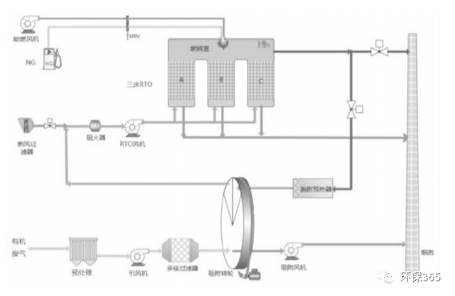 沸石轉(zhuǎn)輪吸附濃縮+蓄熱式燃燒工藝流程示意圖  